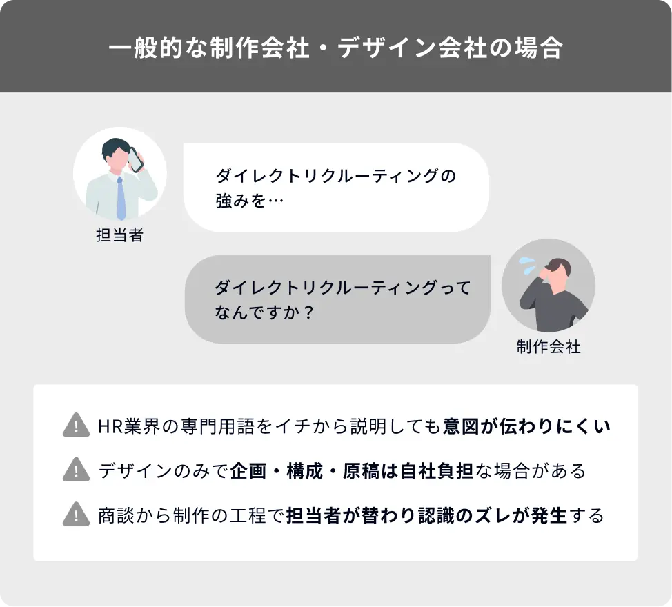 一般的な制作会社・デザイン会社の場合: ダイレクトリクルーティングの強みを…／ダイレクトリクルーティングってなんですか？ HR業界の専門用語をイチから説明しても意図が伝わりにくい・デザインのみで企画・構成・原稿は自社負担な場合がある・商談から制作の工程で担当者が替わり認識のズレが発生する