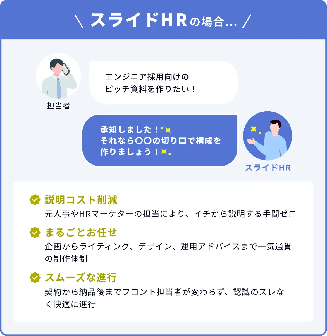 スライドHRの場合: エンジニア採用向けのピッチ資料を作りたい！承知しました！それなら〇〇の切り口で構成を作りましょう！説明コスト削減・まるごとお任せ・スムーズな進行